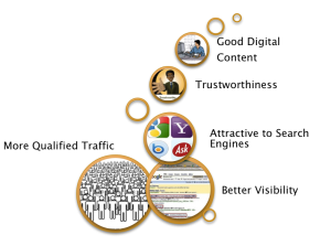Les étapes à franchir pour augmenter le traffic qualifié sur un site web. SEO - optimisation web permet d'augmenter le traffic sur un site web.